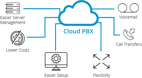 Cloud PBX Model