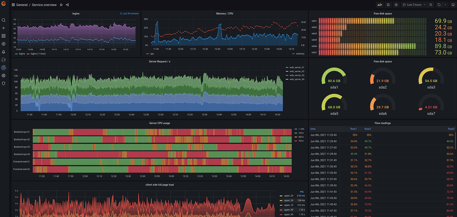 Grafana Dashboards
